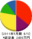 大岡材木店 貸借対照表 2011年5月期