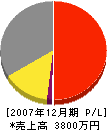 兼松建設 損益計算書 2007年12月期