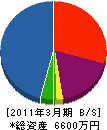 吉良工務店 貸借対照表 2011年3月期