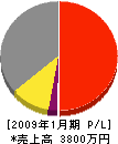 合田鉄工 損益計算書 2009年1月期