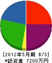 菊谷工建 貸借対照表 2012年5月期