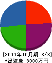 飯村造園土木 貸借対照表 2011年10月期