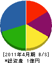 富士土木興業 貸借対照表 2011年4月期