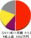 ミヤマ工業 損益計算書 2011年11月期