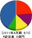 甲南電設工業 貸借対照表 2011年4月期