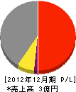 篠村建設 損益計算書 2012年12月期