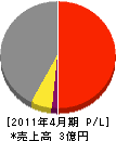 中野電工 損益計算書 2011年4月期