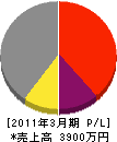 相沢住設 損益計算書 2011年3月期