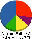 前川組 貸借対照表 2012年9月期