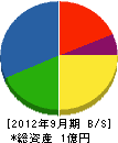 三栄ポンプ工業 貸借対照表 2012年9月期
