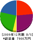 吉弘工務店 貸借対照表 2009年12月期
