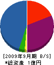 名田建設 貸借対照表 2009年9月期