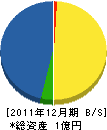 宮崎工務店 貸借対照表 2011年12月期