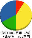 田中設備 貸借対照表 2010年8月期