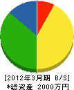 関西空調サービス 貸借対照表 2012年3月期