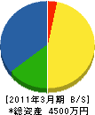 多田鉄工設備 貸借対照表 2011年3月期