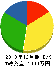 小松造園 貸借対照表 2010年12月期