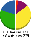 松元建設 貸借対照表 2011年4月期