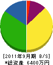 東野建設 貸借対照表 2011年9月期
