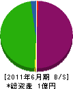 幸田建設工業 貸借対照表 2011年6月期
