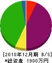 光岡工務店 貸借対照表 2010年12月期