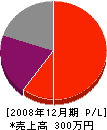 福塚塗装 損益計算書 2008年12月期