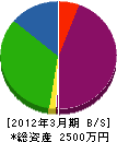 井口鐵工 貸借対照表 2012年3月期