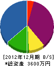 長山建設 貸借対照表 2012年12月期