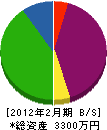 山田塗装 貸借対照表 2012年2月期