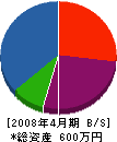 大井建築事務所 貸借対照表 2008年4月期