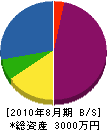 柴田電機 貸借対照表 2010年8月期