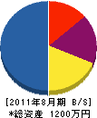 川村防水 貸借対照表 2011年8月期