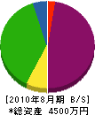 中林電気 貸借対照表 2010年8月期