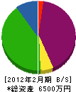 信濃電設 貸借対照表 2012年2月期