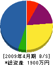 中垣塗装 貸借対照表 2009年4月期