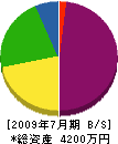 長野保安 貸借対照表 2009年7月期
