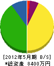 北日本建設 貸借対照表 2012年5月期