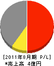 福田組 損益計算書 2011年8月期