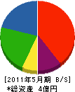 大倉工業所 貸借対照表 2011年5月期