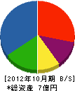 東栄電業 貸借対照表 2012年10月期