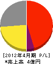 藤永商店 損益計算書 2012年4月期