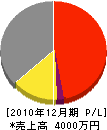 曽地電機 損益計算書 2010年12月期