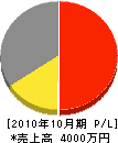 上野建設 損益計算書 2010年10月期