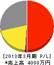 松川石店 損益計算書 2013年3月期