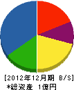 松原工業 貸借対照表 2012年12月期