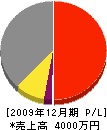 田所興業 損益計算書 2009年12月期
