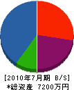 島田材木店 貸借対照表 2010年7月期