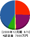 高倉電気商会 貸借対照表 2008年12月期