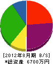荻田組 貸借対照表 2012年8月期