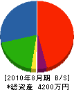 大藤工業 貸借対照表 2010年8月期